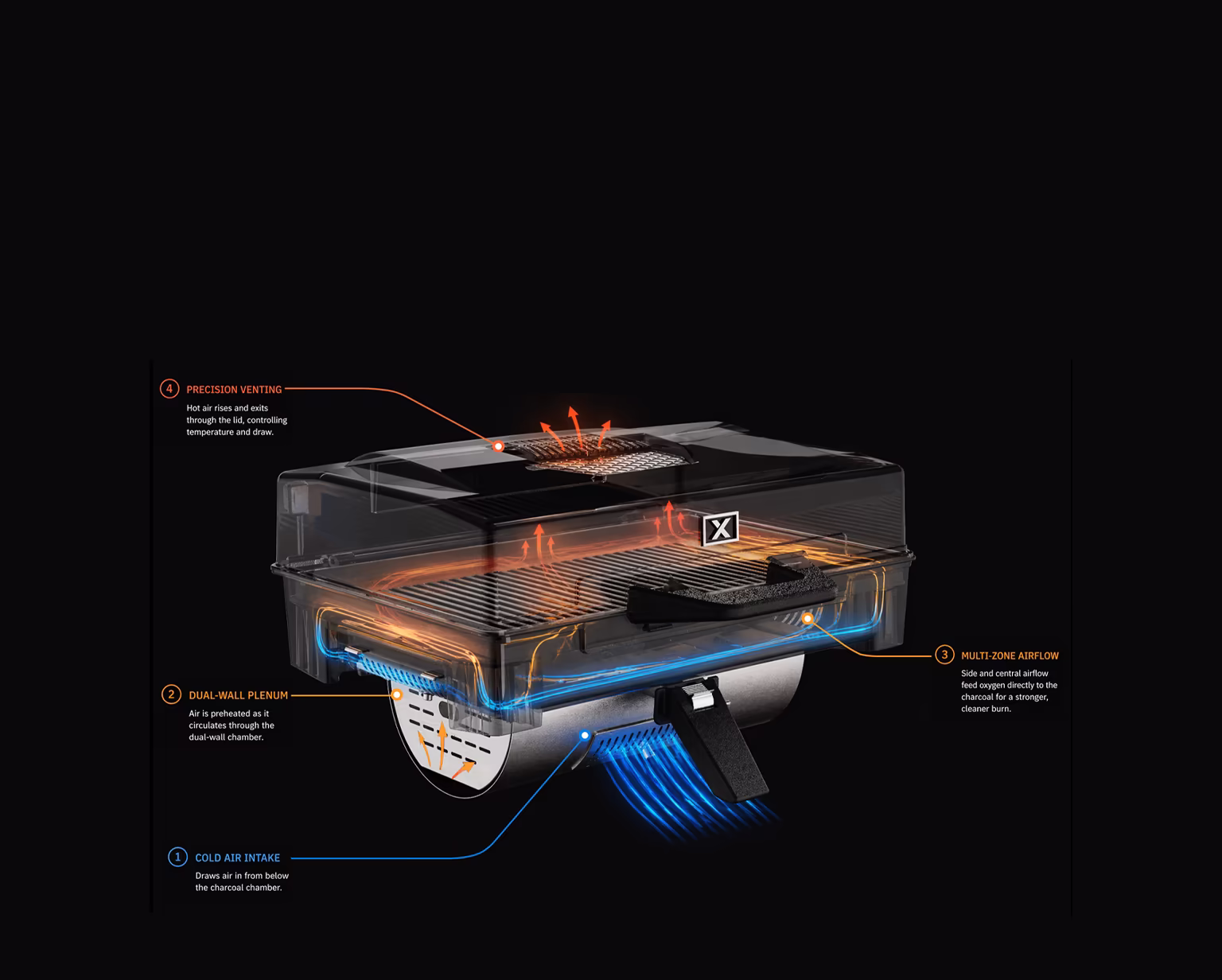 Exochef precision airflow diagram showing vent zones and airflow control